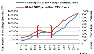 Figure 1. Evolution curves of low voltage electricity Consumption and overall GDP. 