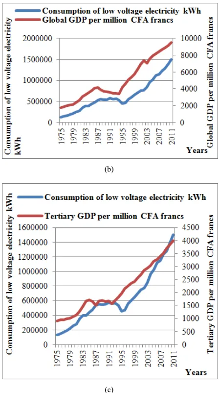 Figure 2. Evolution curves Consumption of low voltage electricity and various macroeconomic indicators (GDP/capita, global GDP and tertiary GDP)