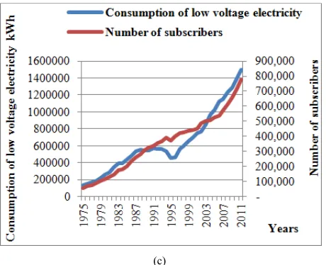 Figure 3. Evolution curves of the Consumption of low voltage electricity and various demographic indicators (population, households, and subscribers
