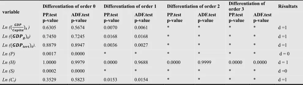 Table 2. Augmented Dickey-Fuller (ADF) and Phillips-Perron (PP) tests for Coob-Douglass models 