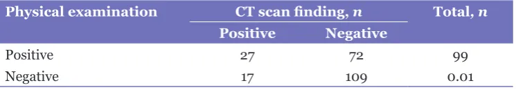 Table 1: Association between physical examinations and CT scans in 225 patients