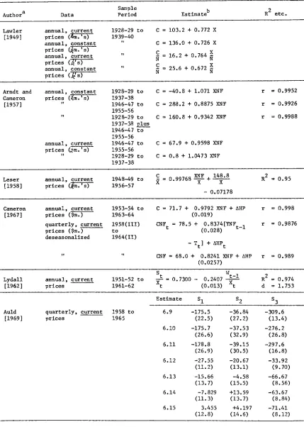 TABLE 6.1 SINGLE EQUATION STUDIES OF THE AUSTRALIAN CONSUMPTION FUNCTION 