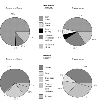 Figure 3-3: Land use of organic and comparable conventional arable farms in Denmark and Great Britain 