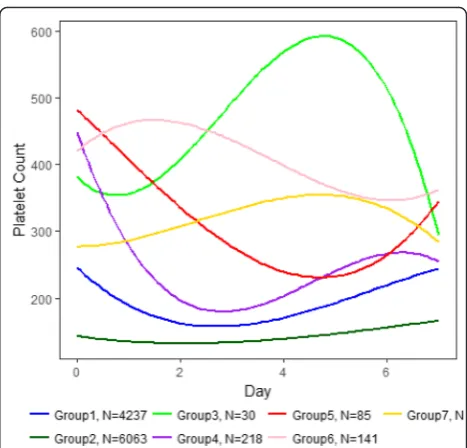 Fig. 36 (abstract 0045). Estimated mean trajectories of 7 groups