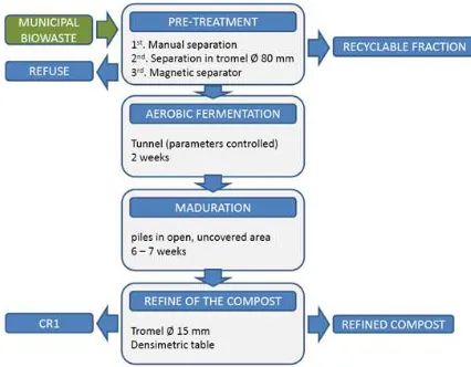 Figure 1. Composting process at the 1st plant 