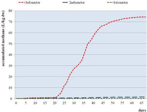 Figure 5. Accumulated methane in the three reactors 
