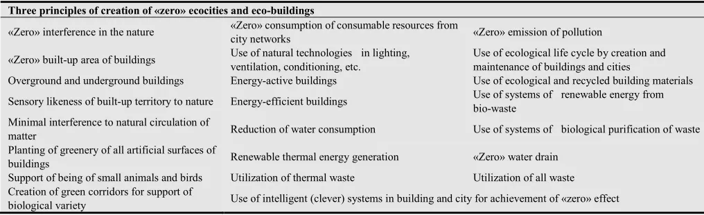 Table 1. Principles of creation of «zero» ecocities and eco-buildings 
