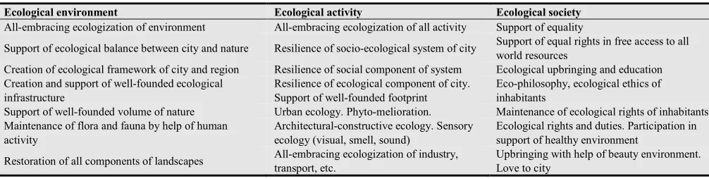 Figure 1. Scheme of “zero” ecocity with eco-buildings: 1 – overground soil-vegetable layer; 5 – underground structures; 6 – underground street with buildings: 2 – underground parts of buildings; 3 – green roof; 4 – sun lighting; 7 – “green hill”