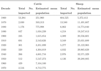 Table 3.2: Estimated numbers of domestic livestock in New Zealand 1851 −