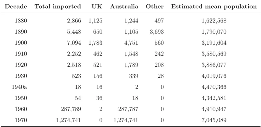 Table 3.4:Estimated total number of live poultry imported into New