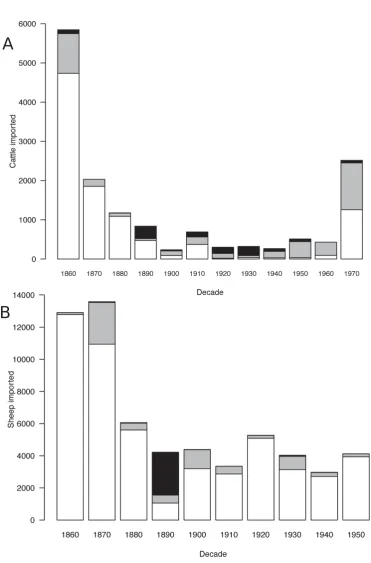 Figure 3.1: A stacked bar chart of the reported number of (a) cattle and(b) sheep imported into New Zealand for each decade between 1860-1979.Each bar shows the proportion of each species imported from Australia (white), UnitedKingdom (grey) or other count