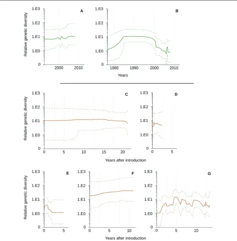 Figure 4 Relative genetic diversity over time for the H7 HA of IA viruses circulating in wild (A, B) and domestic (C-G) birds
