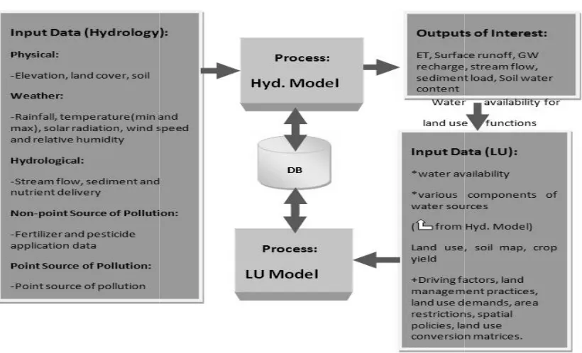 Figure 2: Conceptual framework of an integrated spatial decision support systemConceptual framework of an integrated spatial decision support systemConceptual framework of an integrated spatial decision support system 