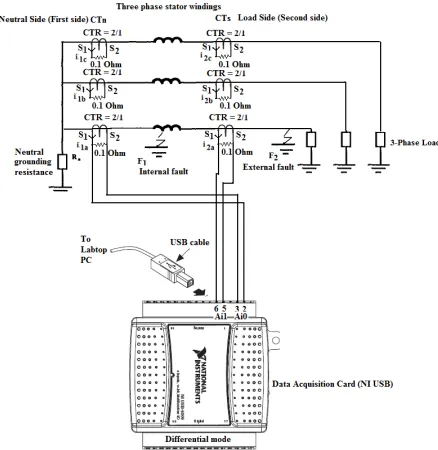 Figure 3 shows wiring from CTs burden of phase ‘’Atwo input channels of NI USB-6008/6009 device to operate ’‘ to in differential mode