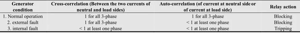 Table 2. Auto/cross-correlation coefficient ranges at different fault conditions. 