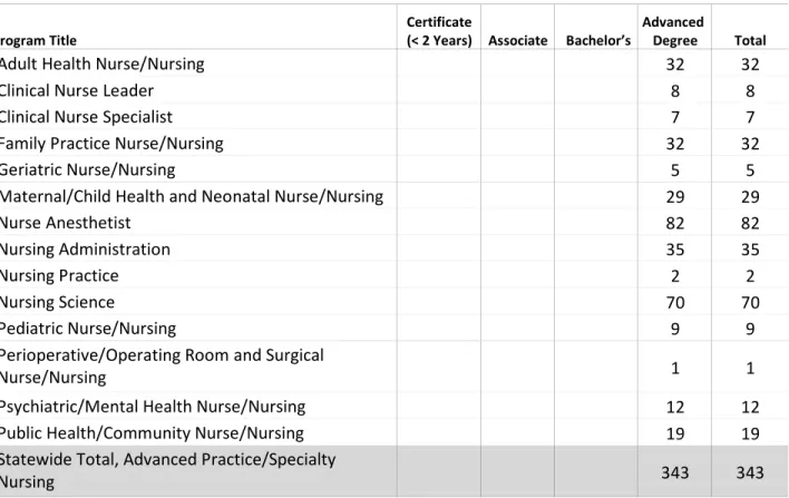 TABLE 2C. NUMBER OF PROGRAM COMPLETERS BY AWARD LEVEL, 2009-2010,   FOR ADVANCED PRACTICE/SPECIALTY NURSING 
