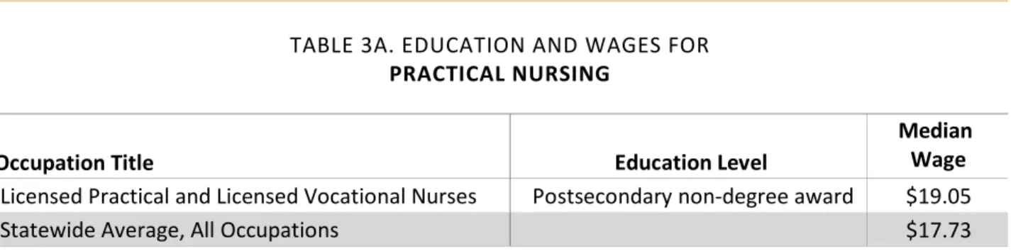TABLE 3A. EDUCATION AND WAGES FOR   PRACTICAL NURSING  