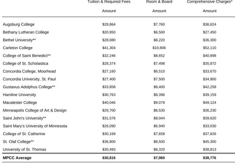 Table 1                                                                              Comprehensive Charges for 2010-2011                                                   at Minnesota Private College Council Member Institutions