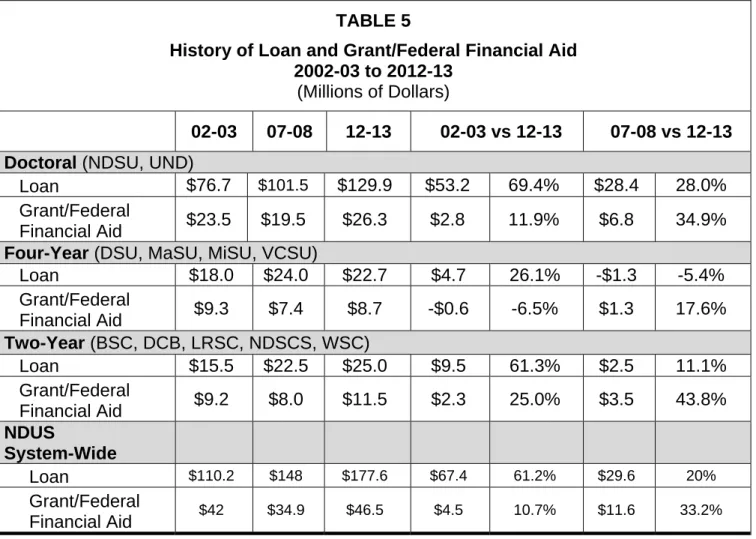 Table Sources:  2002-03, 2007-08 and 2012-13 FISAP Data; NDUS Report NDU_0176_FA; 
