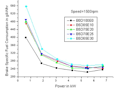 Fig 4. Brake Specific fuel Consumption of the engine for 1500 rpm.