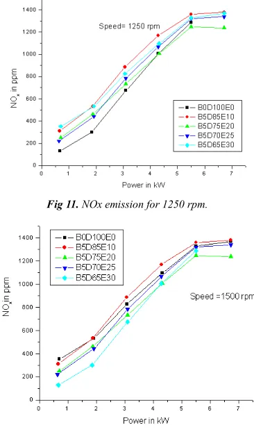 Fig 11. NOx emission for 1250 rpm. 