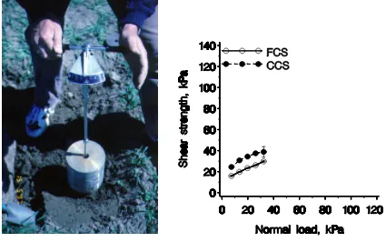 Figure 4. The torsional shear box method (left) gives information about soil strength in absolute terms (right)
