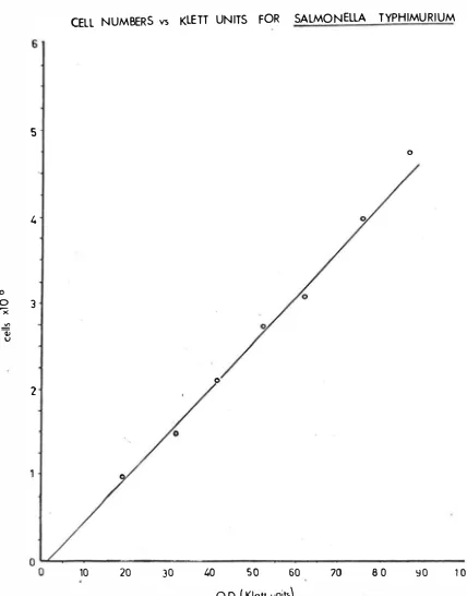 Figure 1·2 CELL NUMBERS vs KLETI UNITS FOR SALMONELLA TYPHIMU RIUM 