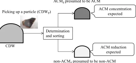 Figure 1. Concept of sorting CDW aiming at removal of ACM. 