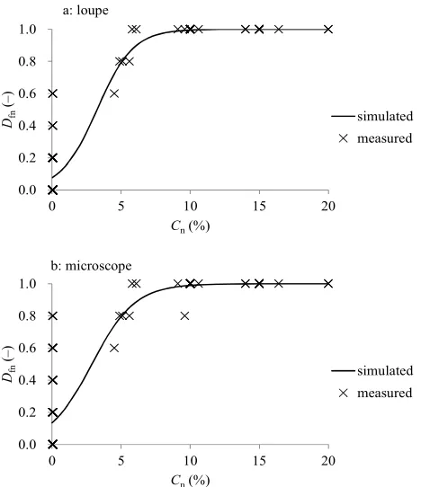 Figure 6. Relationships between asbestos content and determination time (a: loupe method, b: microscope method)