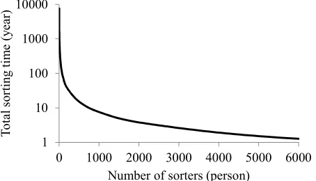 Figure 9. Relationship between number of sorters and total sorting time Ttotal(loupe, C1)