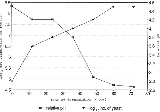 Figure 6 Plot of relative pH and log10 cfu yeast/gram wet pomace 