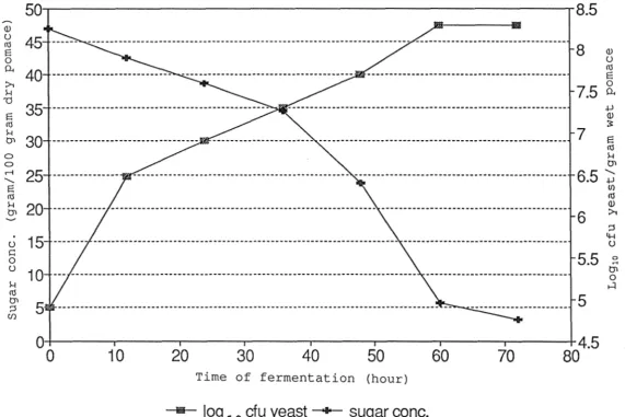 Figure 7 Plot of sugar cone. and log10 cfu yeast vs time 