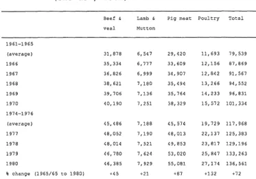 Table 2 World meat consumption (Snowdon, 1984) 