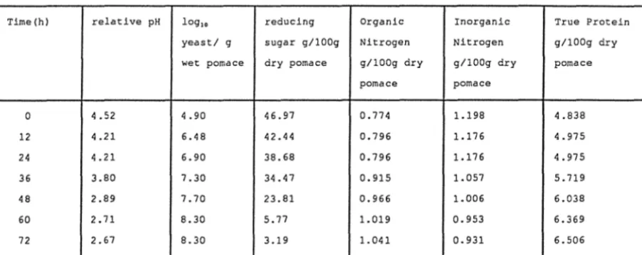 Table 3 Fermentation characteristics of apple pomace 