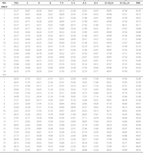 Table 2 Identified nucleotide contents in complete coding region (length > 250 bps) in the Cardiovirus genome