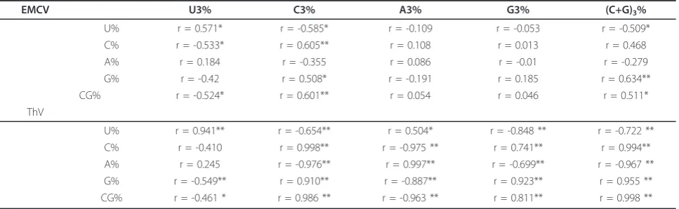 Table 3 Summary of correlation analysis between the A, U, C, G contents and A3, U3, C3, G3 contents in all selectedsamples.