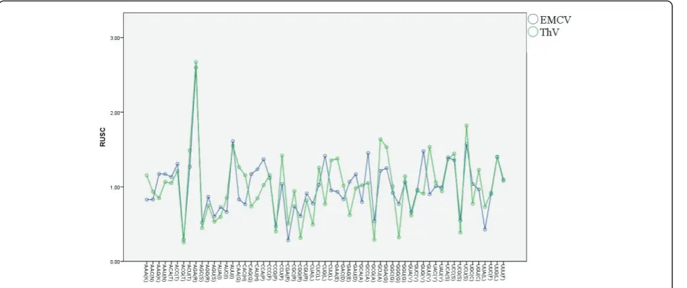 Figure 4 A plot of value of the first and second axis of eachfor22.89% of the total variation, and the second axis (complete coding region in COA