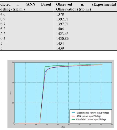 Figure 5. Comparison of Experimental nr, Calculated nr and Predicted nr.