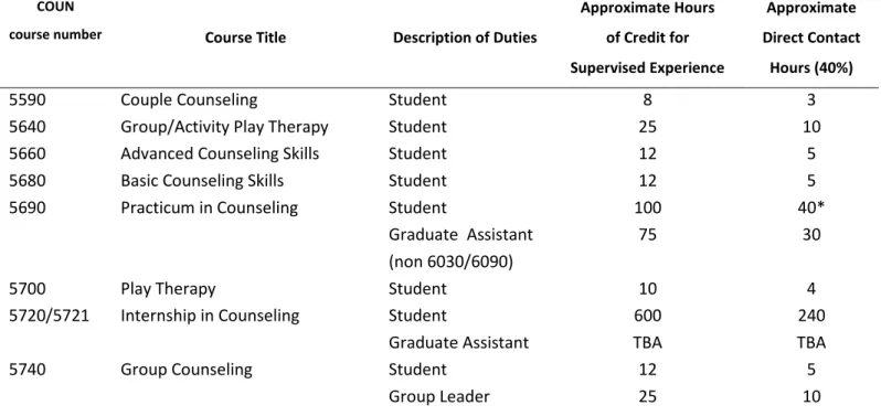 Table of Credit for Supervised Experience by Counseling Program Course 