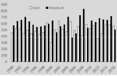 Figure 6. Monthly variations of the R-factor for the study period (since January 1990 through December 2016) on the Gori meteorological station
