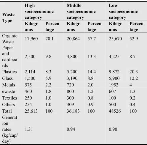Table 5. Solid Waste Generation by socioeconomic category 