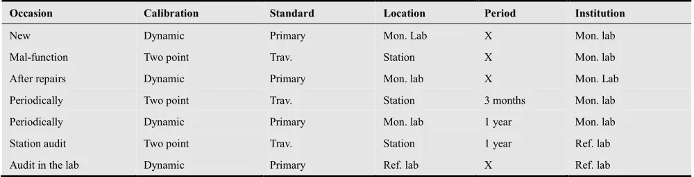 Table 3: Calibration of gas monitors.  