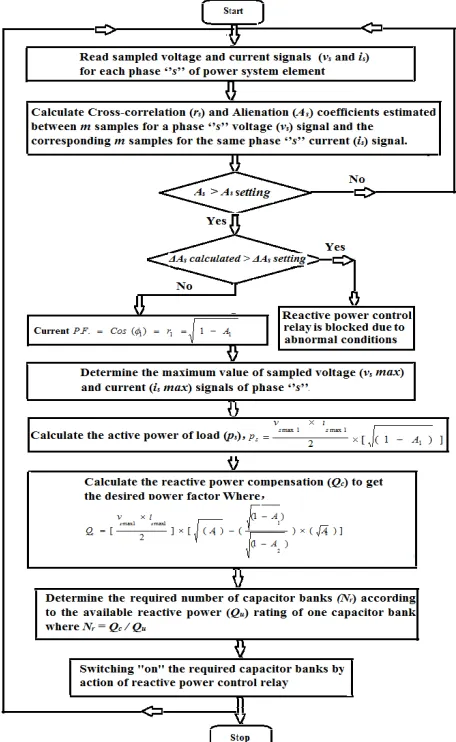 Figure 1.  Flow chart for reactive power control relay algorithm based on alienation technique