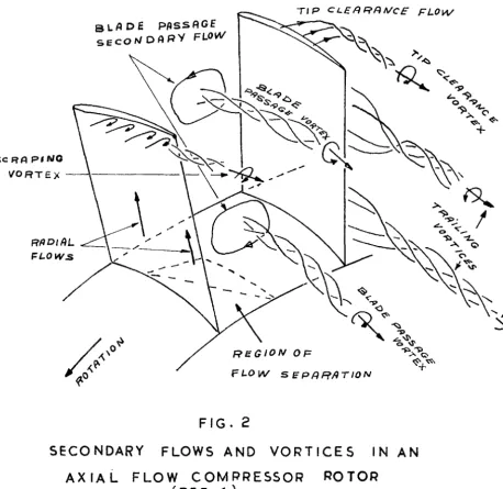 FIG. I LOSSES IN AN AXIAL FLOW 