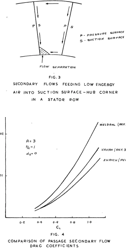 FIG. 3 SECONDARY FLOWS 