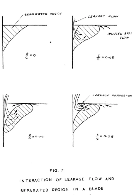 FIG. 7 INTERACTION OF LEAKAGE 