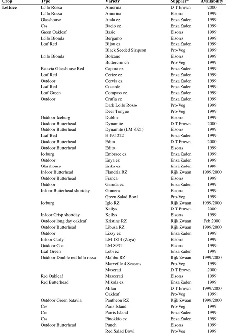 Table 1: continued. Variety 