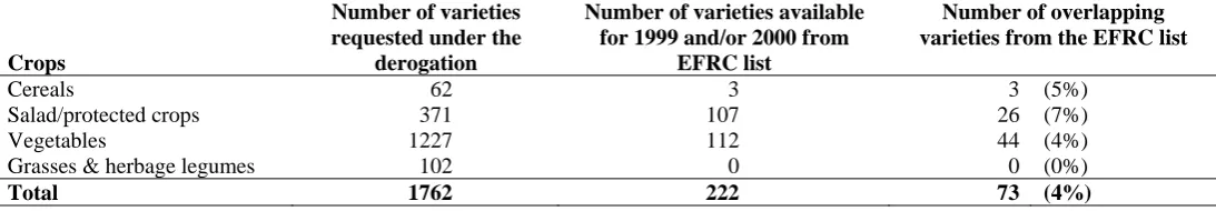 Table 1a. Summary of Table 1; The figures in parentheses denote the number of common varieties requested and available presented as a percentage of the number of varieties requested for each crop