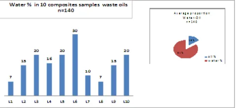 Figure 1. Water content in waste oils.. 