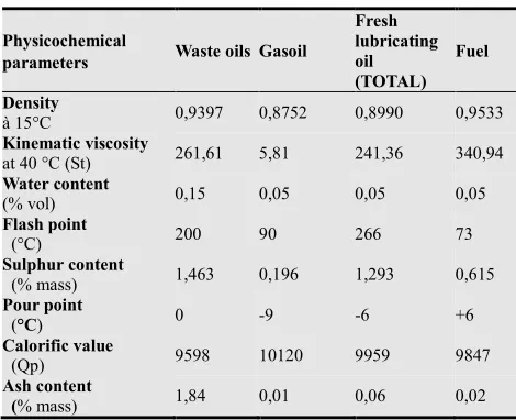 Table 1. Results of physicochemical analysis 